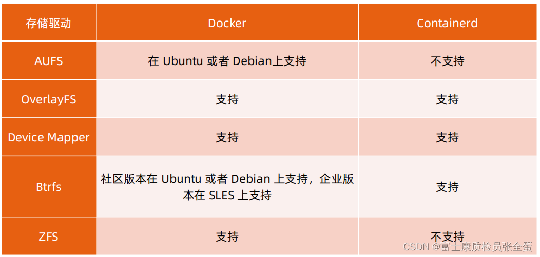 Docker 文件系统 Union FS_文件系统_06