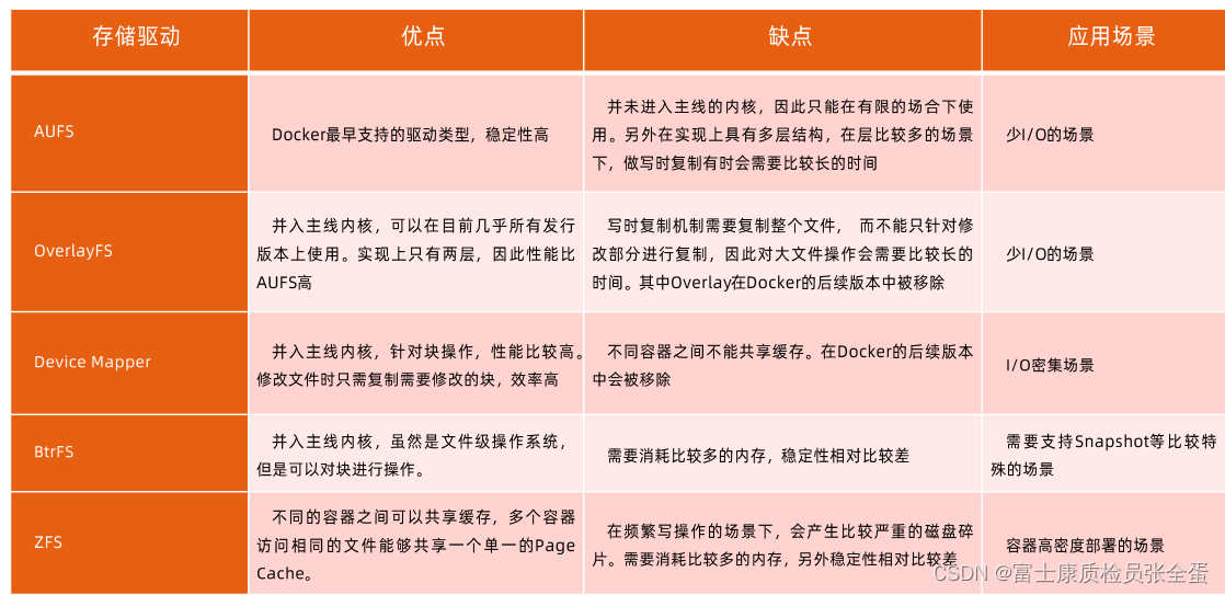 Docker 文件系统 Union FS_文件系统_07