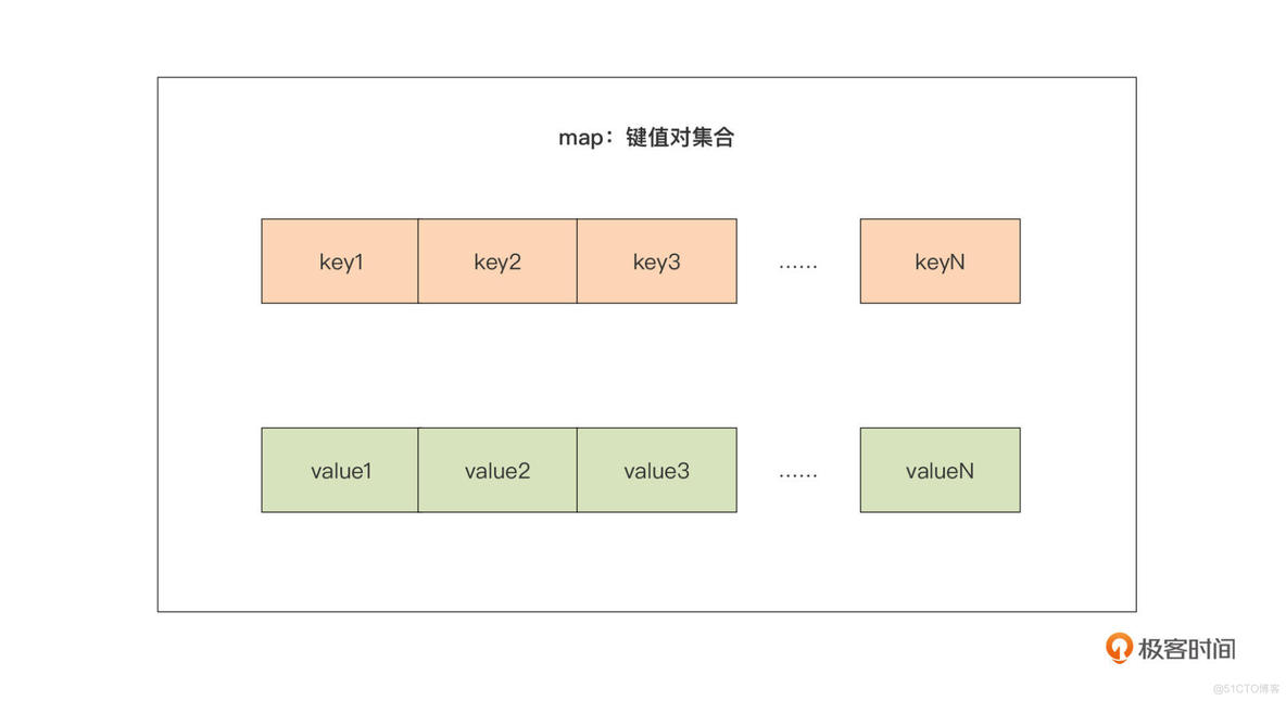 Go 复合数据类型 原生map类型的实现机制是怎样的？_golang_02