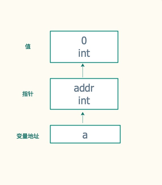 Go 数据类型 指针详解：在什么情况下应该使用指针？_赋值_04