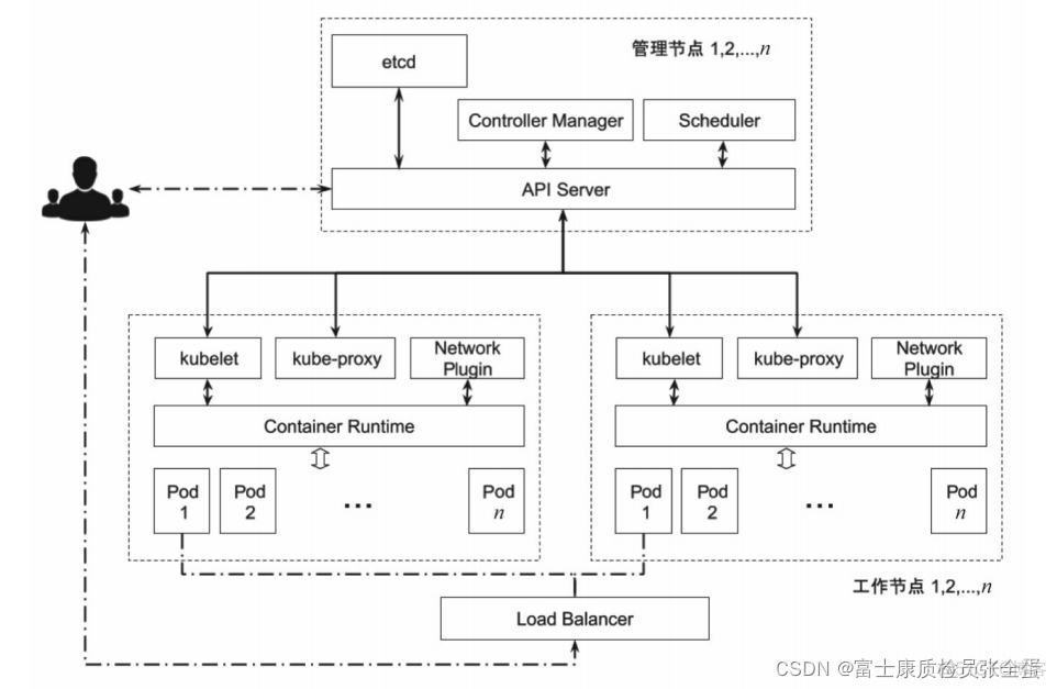 Kubernetes 架构基础 核心控制平面组件_数据库