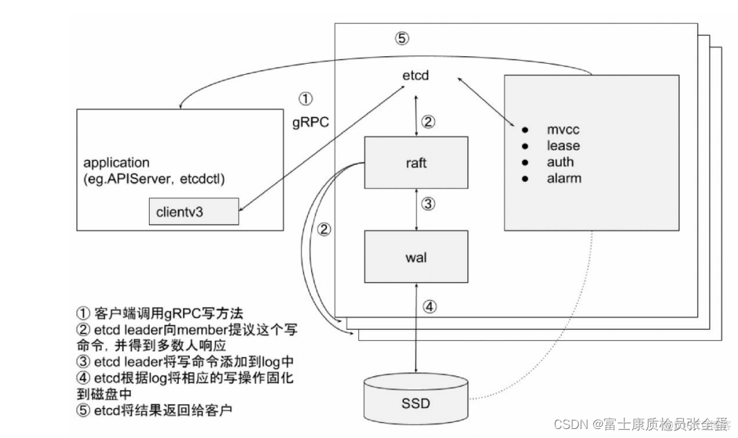 Kubernetes 架构基础 核心控制平面组件_负载均衡_02