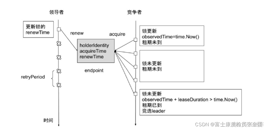 Kubernetes 架构基础 核心控制平面组件_数据库_05