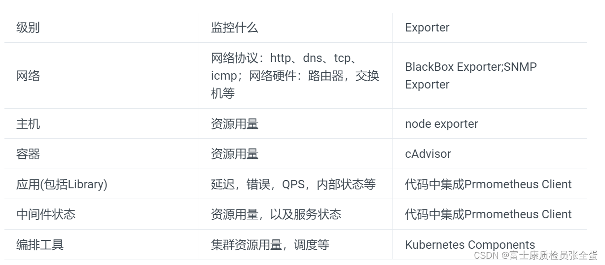 Prometheus 如何在 Kubernetes 中监控黄金信号_应用程序_02