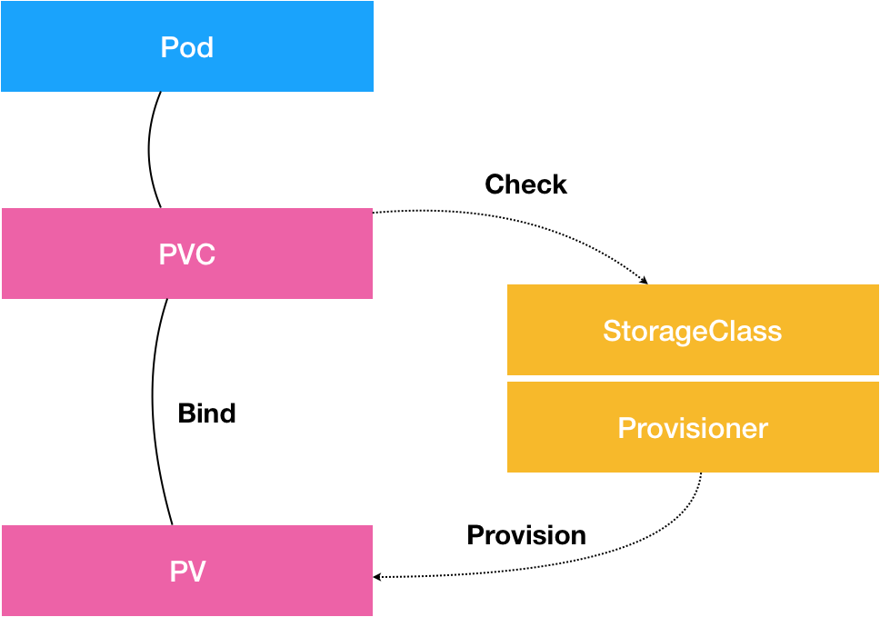 PV、PVC、StorageClass，这些到底在说啥？_kubernetes_02