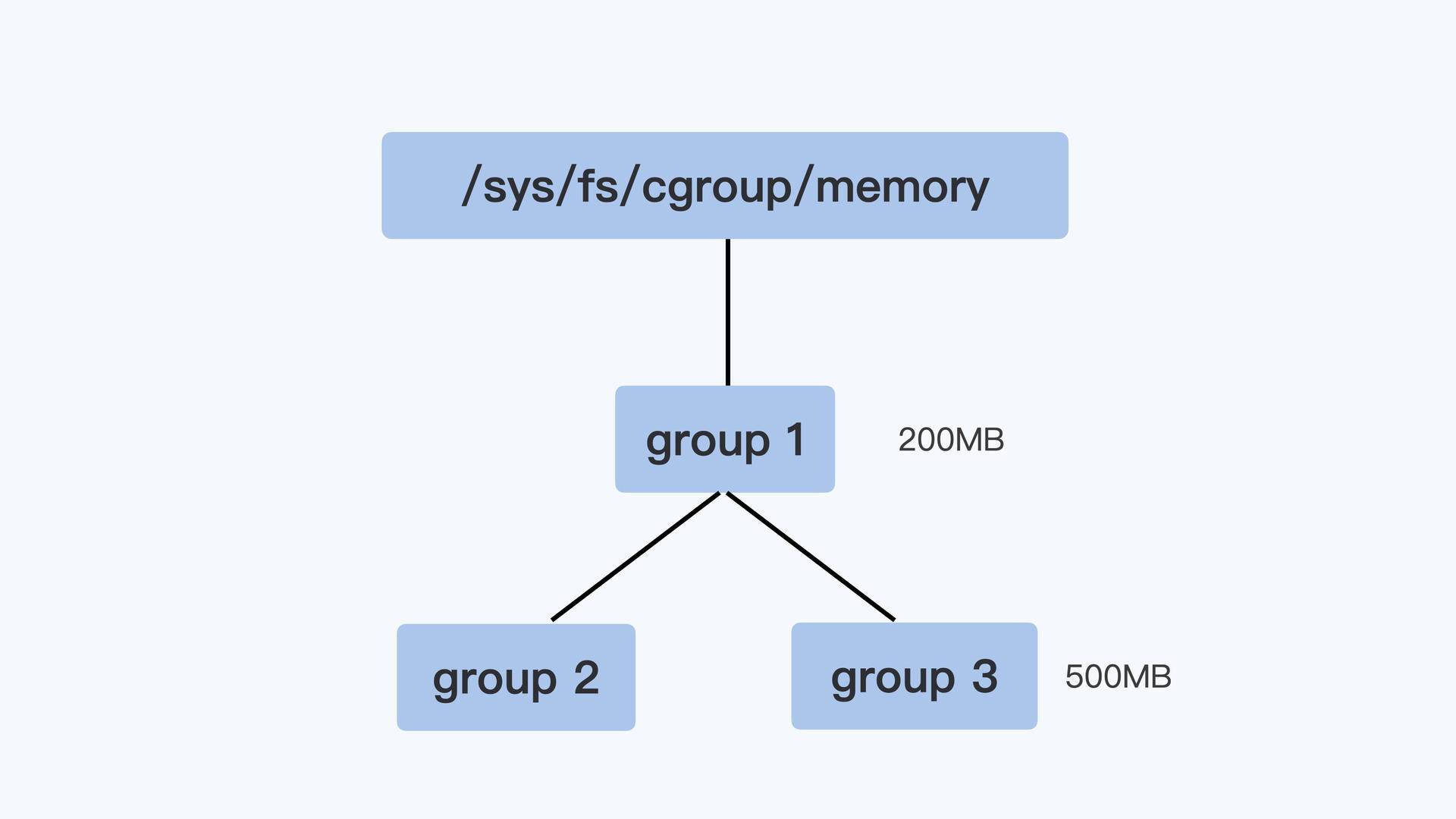 Docker 容器内存：我的容器为什么被杀了？_linux_04