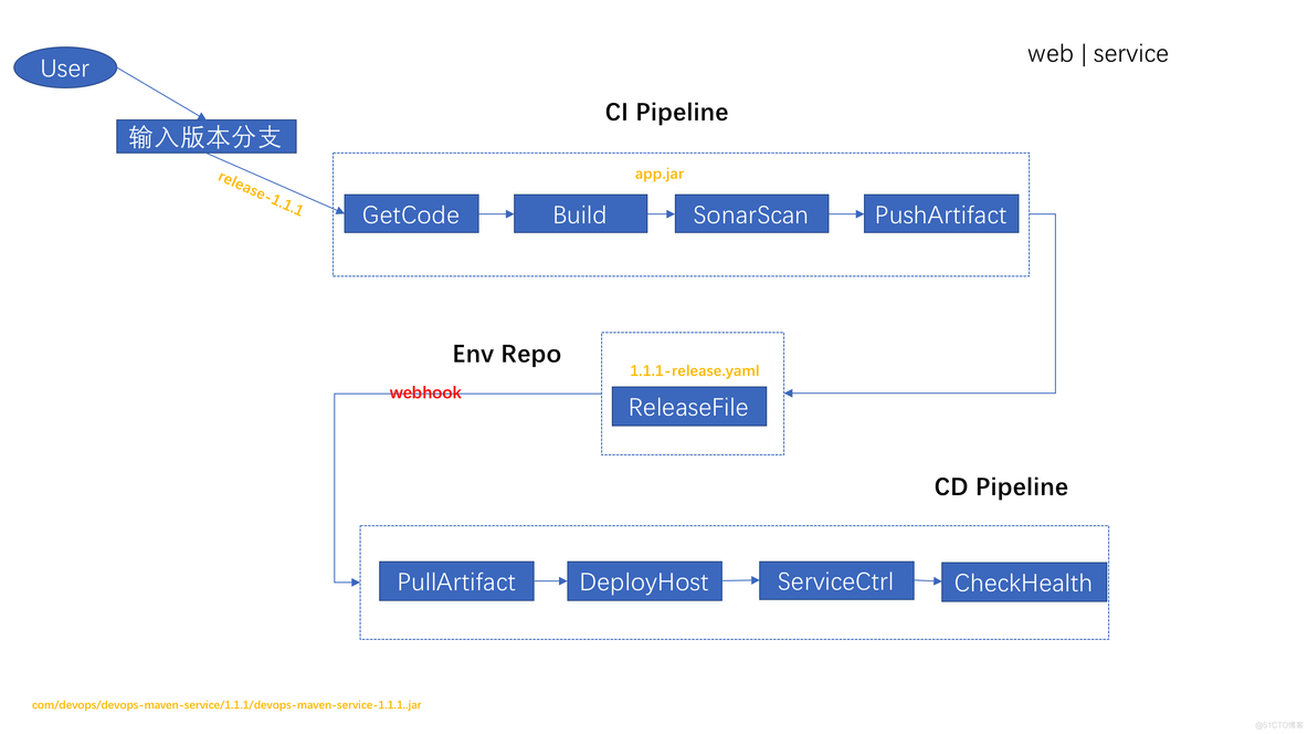 Jenkins CD 流水线设计 Gitops CI制品信息保存为CD准备_jenkins