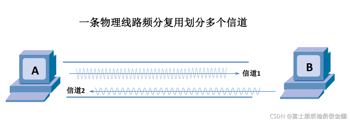 信道 单工 半双工 全双工_双向交替通信