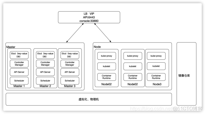 Kubernetes 企业集群建设规划_数据盘_03