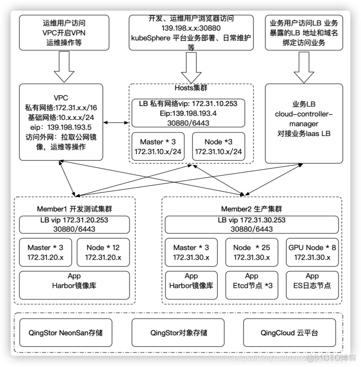 Kubernetes 企业集群建设规划_数据盘_05