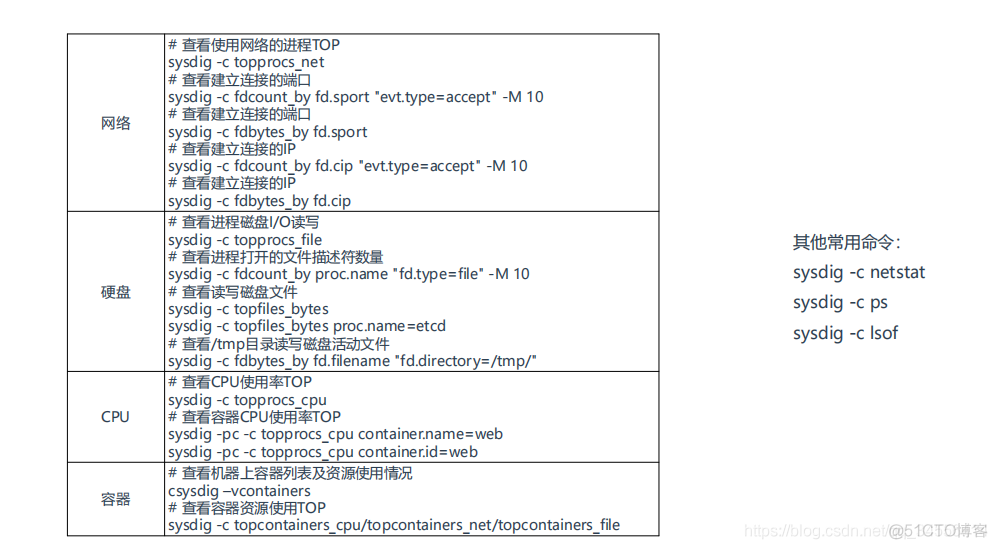 分析容器系统调用：Sysdig_ios_02