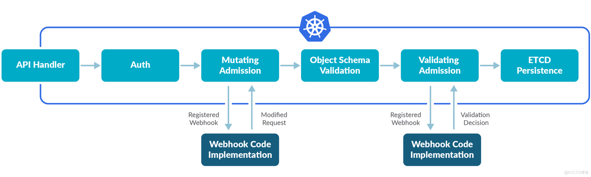 Kubernetes 准入控制器： Admission Webhook_持久化_02