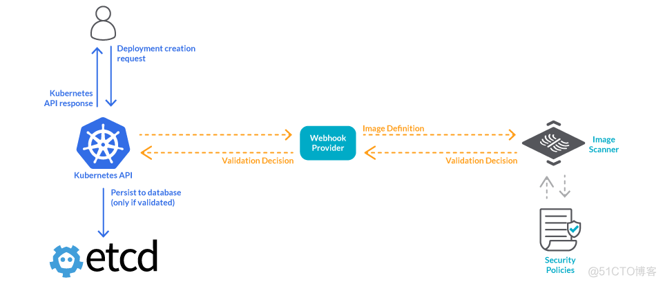 Kubernetes 准入控制器： Admission Webhook_字段_04