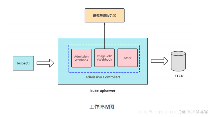 Kubernetes 准入控制器： Admission Webhook_kubernetes_06