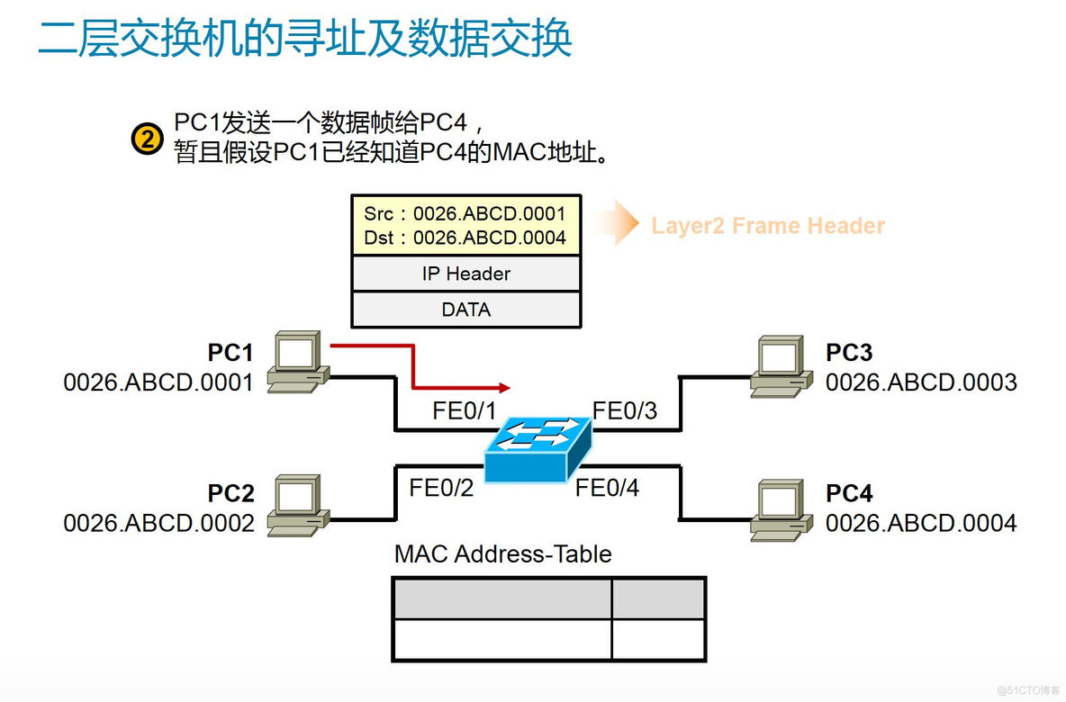 数据链路层 L2交换机_网络_05