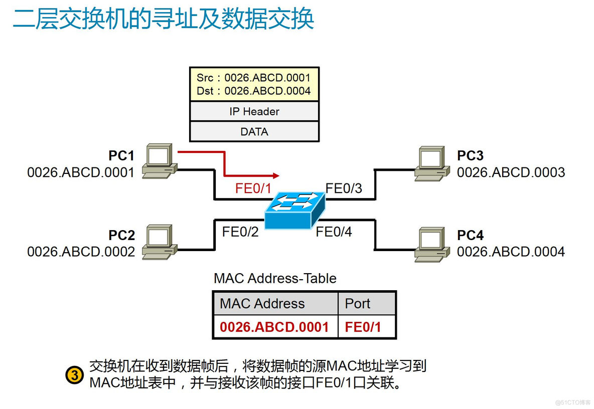 数据链路层 L2交换机_网络_06