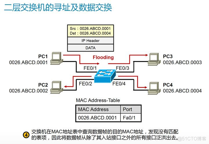 数据链路层 L2交换机_网络_07