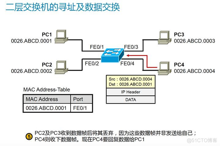 数据链路层 L2交换机_数据_08