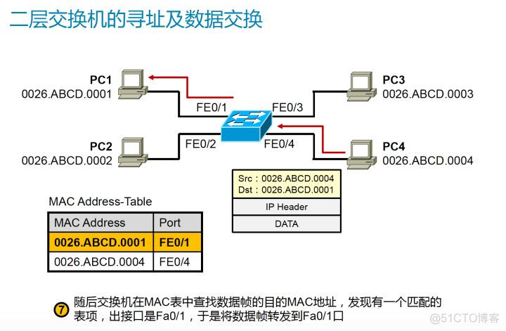 数据链路层 L2交换机_数据帧_10