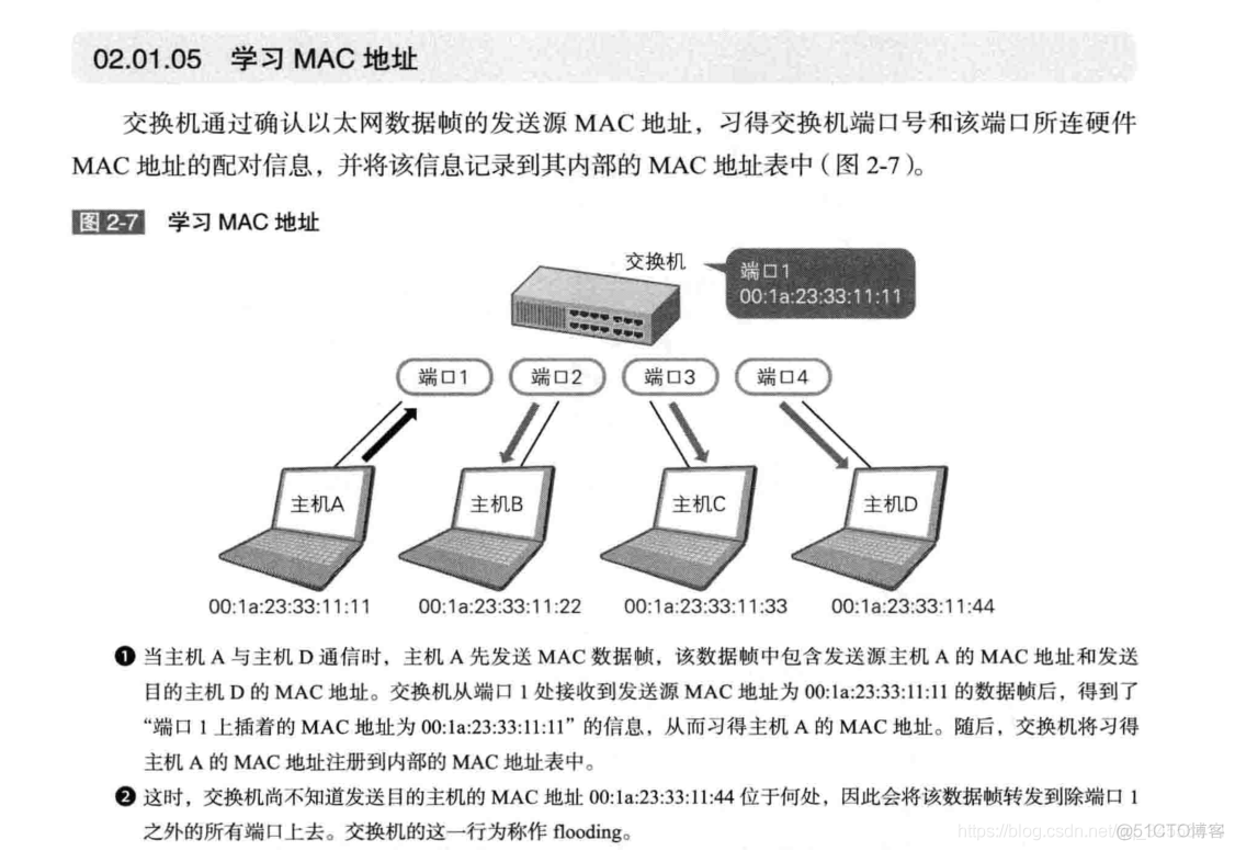 数据链路层 L2交换机_网络_12