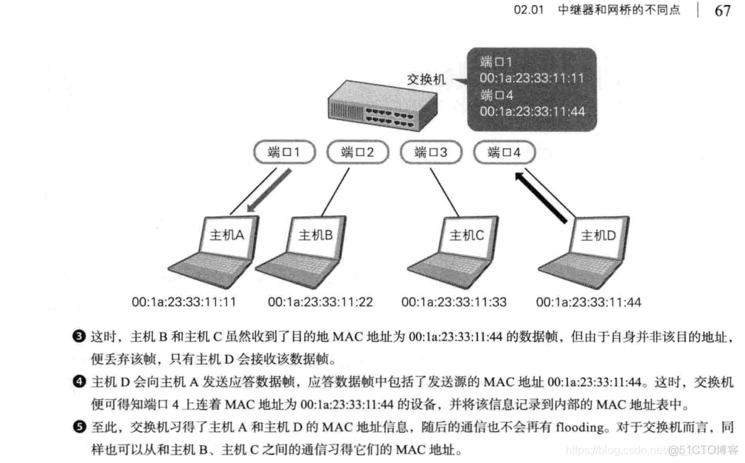 数据链路层 L2交换机_数据_13