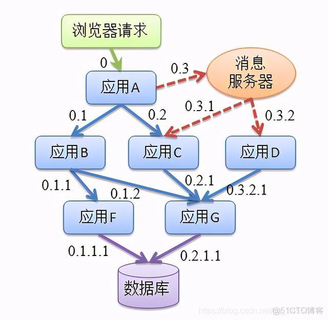 微服务 全链路监控_服务器