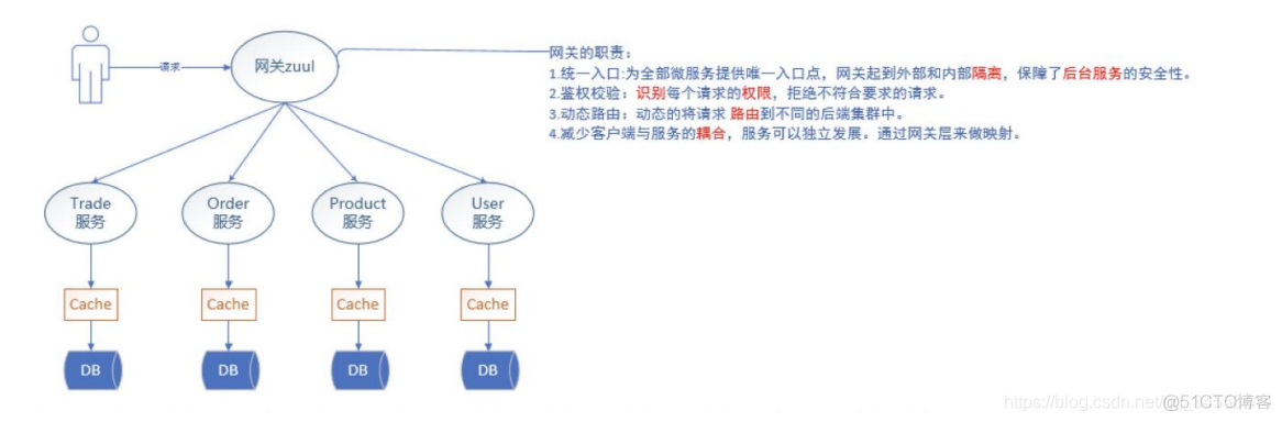 SpringCloud 组件 网关组件Zuul_客户端