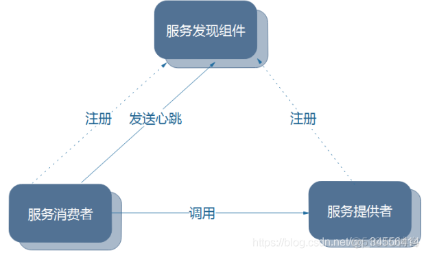 SpringCloud 组件 服务发现与注册组件 Eureka_客户端_02