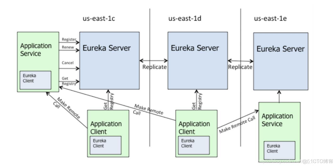 SpringCloud 组件 服务发现与注册组件 Eureka_微服务_03