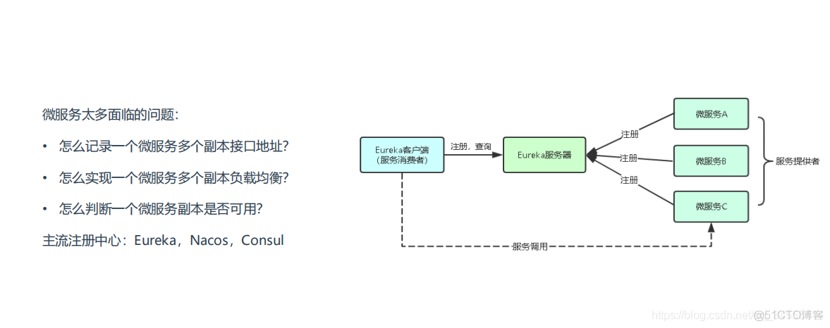 SpringCloud 组件 服务发现与注册组件 Eureka_服务发现_04