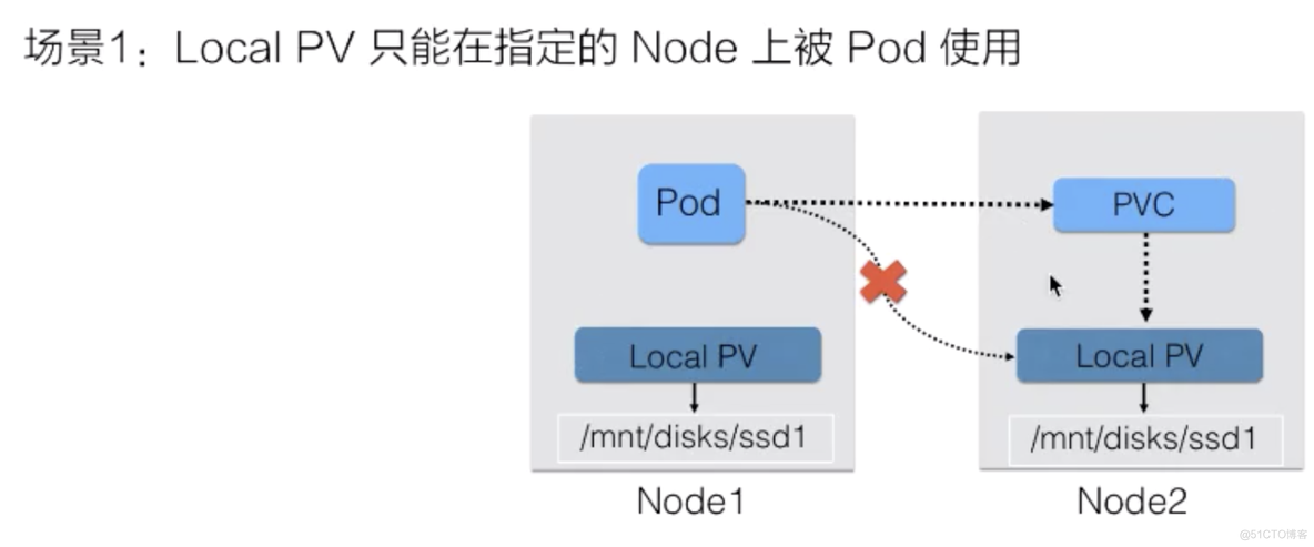 应用存储和持久化数据卷：存储快照与拓扑调度_数据_03