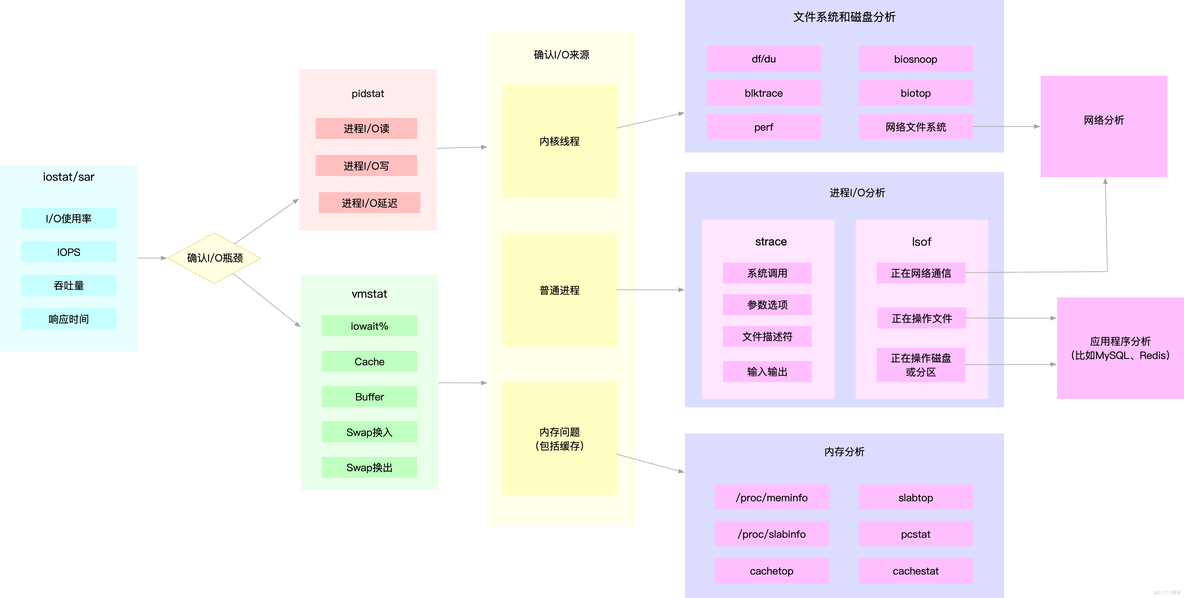 如何迅速分析出系统I/O的瓶颈在哪里？_性能工具_05