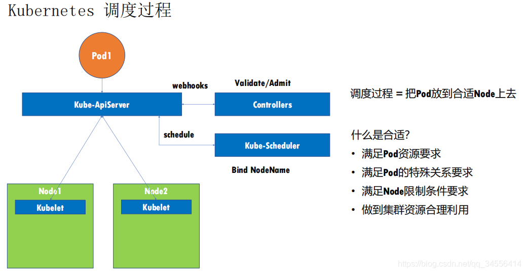 Kubernetes 调度过程_调度算法