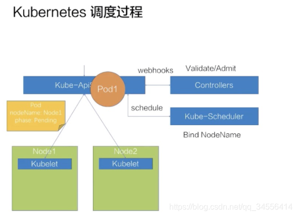 Kubernetes 调度过程_资源调度_02