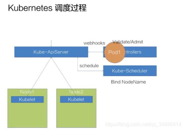 Kubernetes 调度过程_kubernetes_03