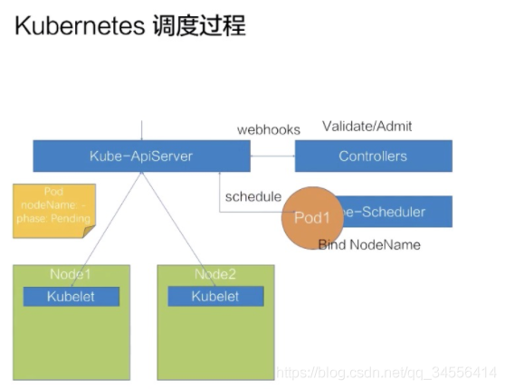 Kubernetes 调度过程_资源调度_04