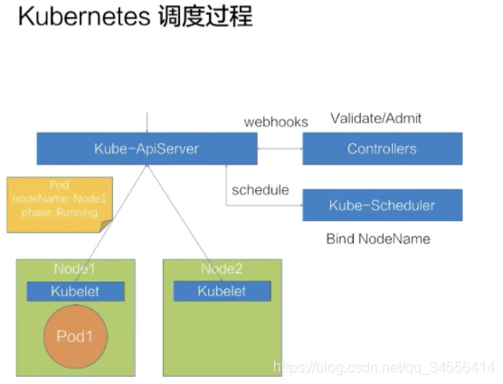 Kubernetes 调度过程_kubernetes_05