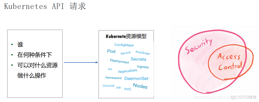 Kubernetes 安全之访问控制 API 请求访问控制和认证_访问控制