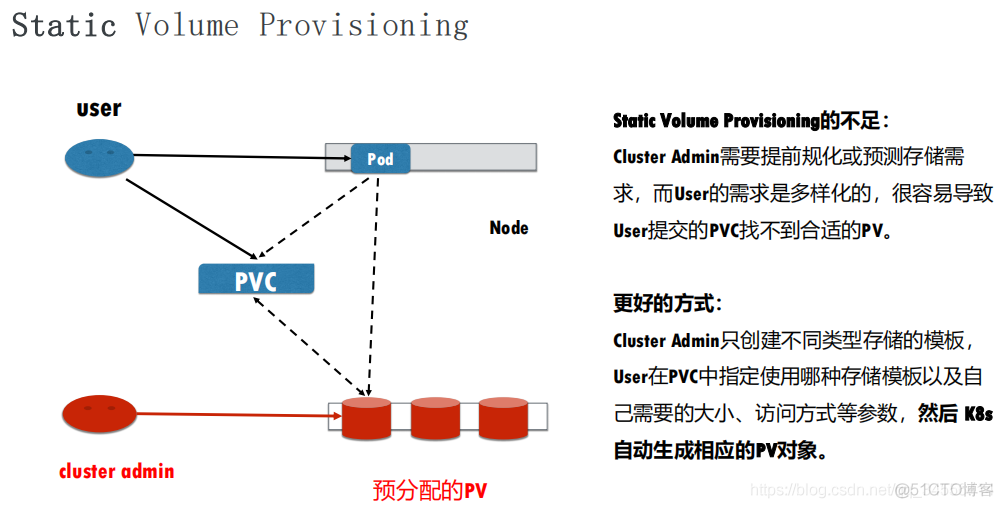 Kubernetes 应用存储和持久化数据卷：核心知识_k8s_04