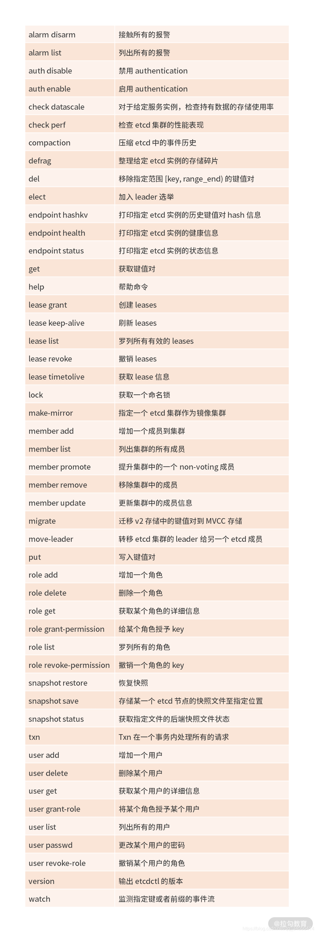 ETCD  etcdctl：客户端操作 etcd 服务端的工具_etcd