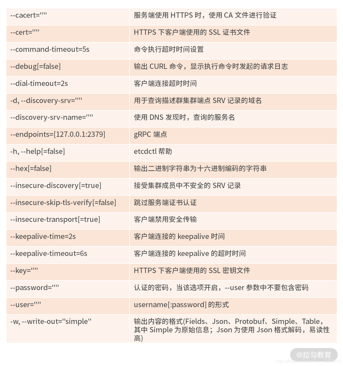 ETCD  etcdctl：客户端操作 etcd 服务端的工具_数据库操作_02