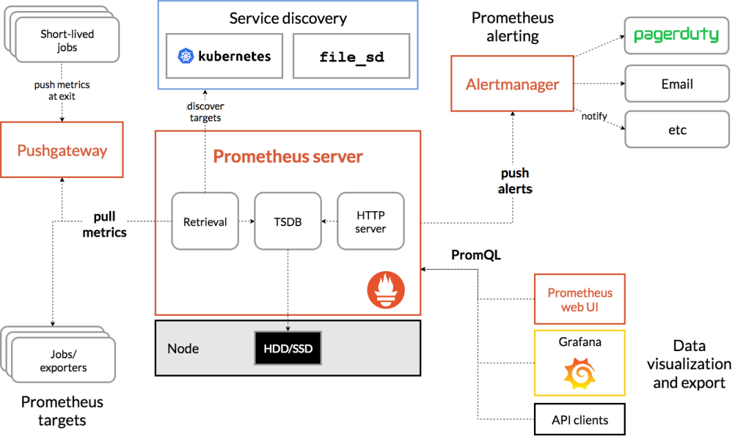 Kubernetes 上手动部署 Prometheus_prometheus_02