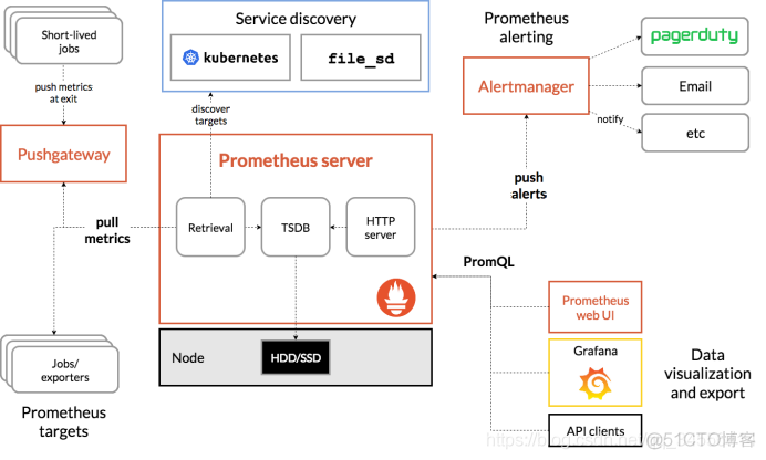 Prometheus 监控工具详细介绍与安装_数据