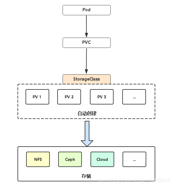 Kubernetes PV 动态供给（StorageClass）_kubernetes