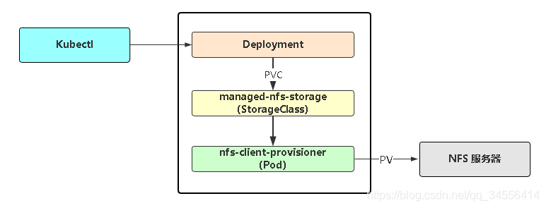 Kubernetes PV 动态供给（StorageClass）_kubernetes_02