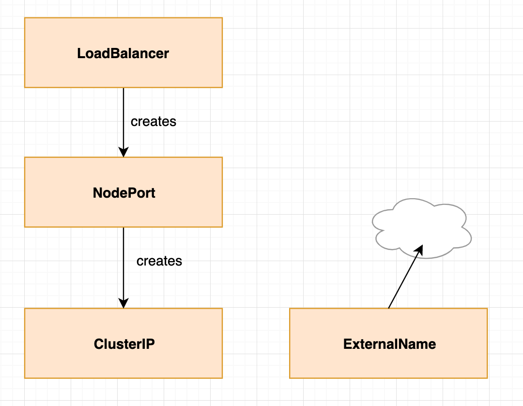 几张图就把 Kubernetes Service 掰扯清楚了_kubernetes_02