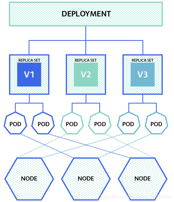 Kubernetes 工作负载控制器Controller Deployment_kubernetes_02