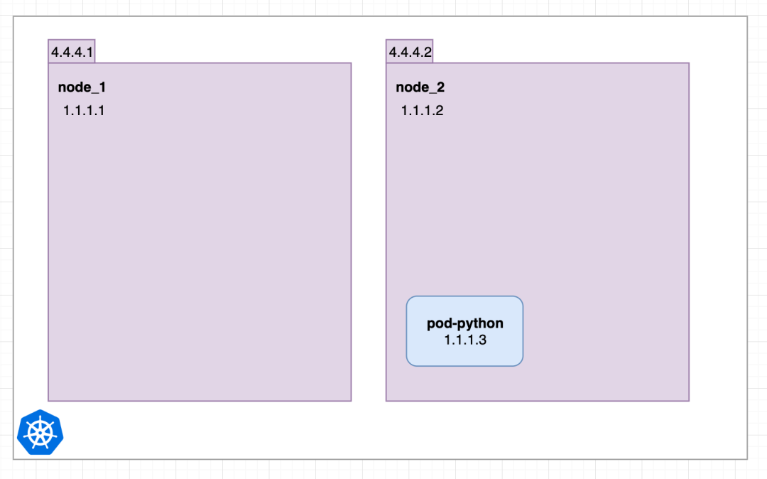 几张图就把 Kubernetes Service 掰扯清楚了_kubernetes_03