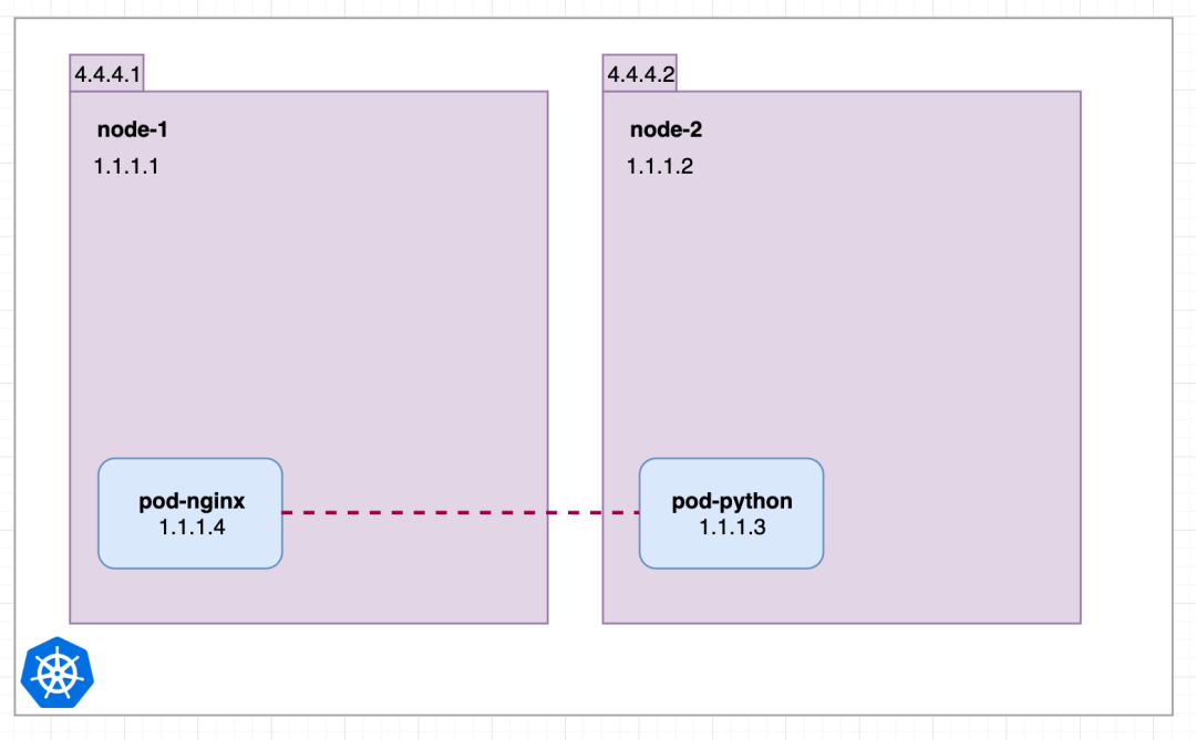 几张图就把 Kubernetes Service 掰扯清楚了_python_04