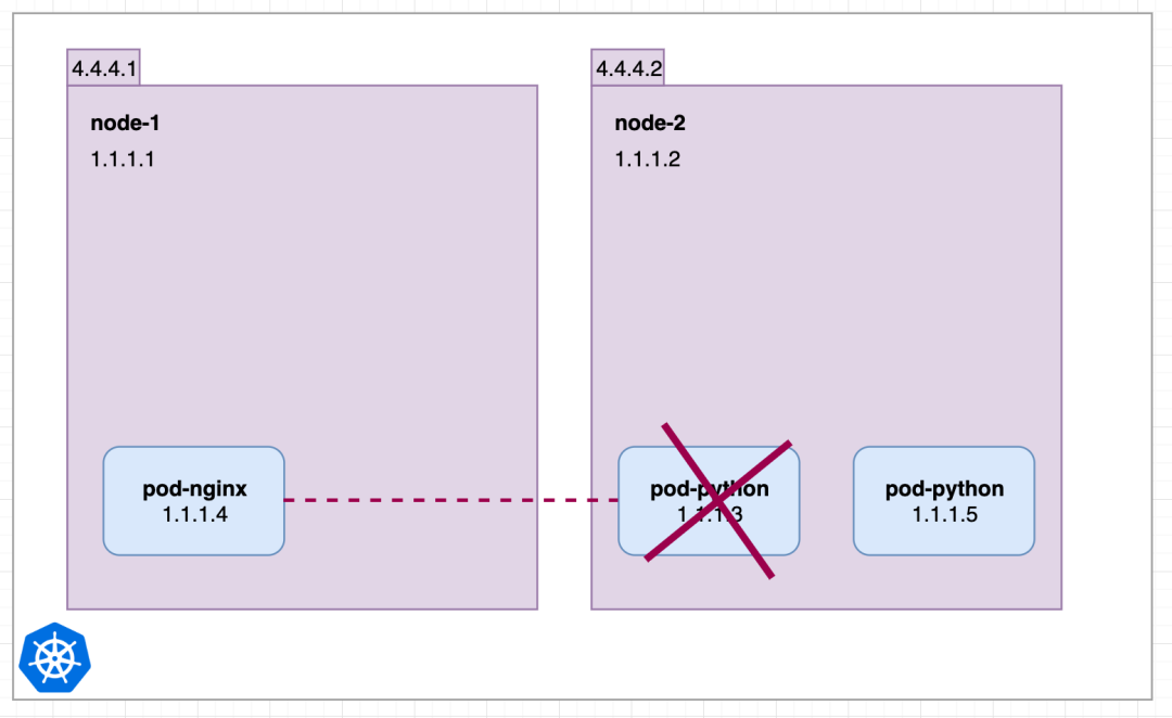 几张图就把 Kubernetes Service 掰扯清楚了_nginx_05